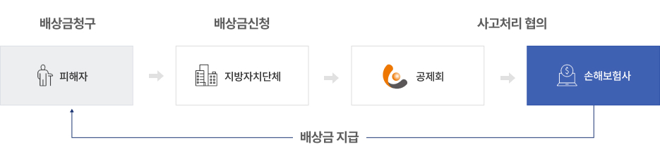 보상신청 및 처리절차 이미지로 1. 배상금청구(피해자) 2. 배상금신청(지방자치단체) 3. 사고처리협의(공제회) 4. 사고처리협의(손해보험사) 4에서 1로 배상금 지급이 가는 구조입니다.